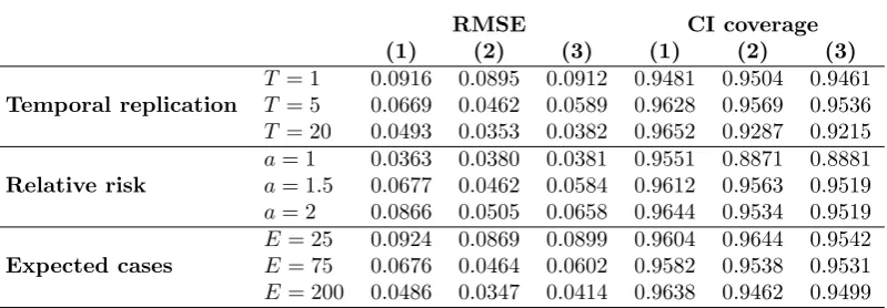 Table 2.Median root mean-squared error (RMSE) and 95% credible interval coveragesassociated with the ﬁtted risks for each model and each of the 9 simulation scenarios.