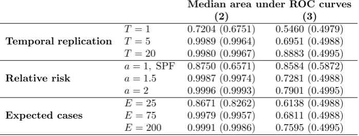 Table 3. Mean area under the ROC curve for step change identiﬁcation across100 simulations for models (2) and (3)