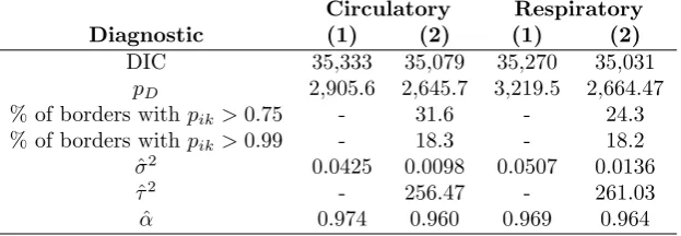 Table 4.Diagnostics for models (1) and (2) for the England circulatoryand respiratory admissions data sets.