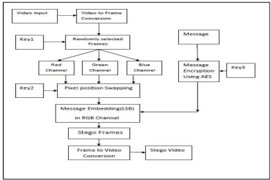 Figure 2: Block Diagram of Proposed Video Stegnography Algorithm  