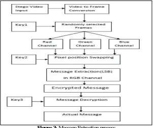 Figure 3: Message Extraction process  