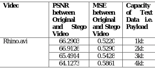 Table 2: PSNR and MSE Comparison for different payload  