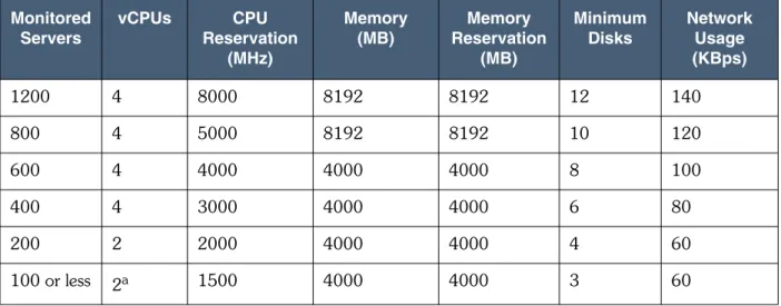 Table 5. VA resource recommendations Monitored Servers vCPUs CPU Reservation  (MHz) Memory(MB) Memory Reservation (MB) MinimumDisks Network Usage (KBps) 1200 4 8000 8192 8192 12 140 800 4 5000 8192 8192 10 120 600 4 4000 4000 4000 8 100 400 4 3000 4000 400