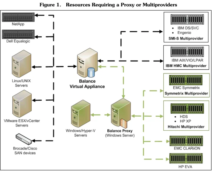 Figure 1 on page 15 shows which resources, in green, must be discovered through the Balance Proxy and which resources also require a multiprovider, either