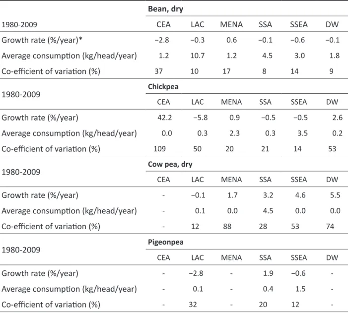 Table A.2. Per capita availability of legumes- average, growth rate and variation between 1980  and 2009 across world regions.