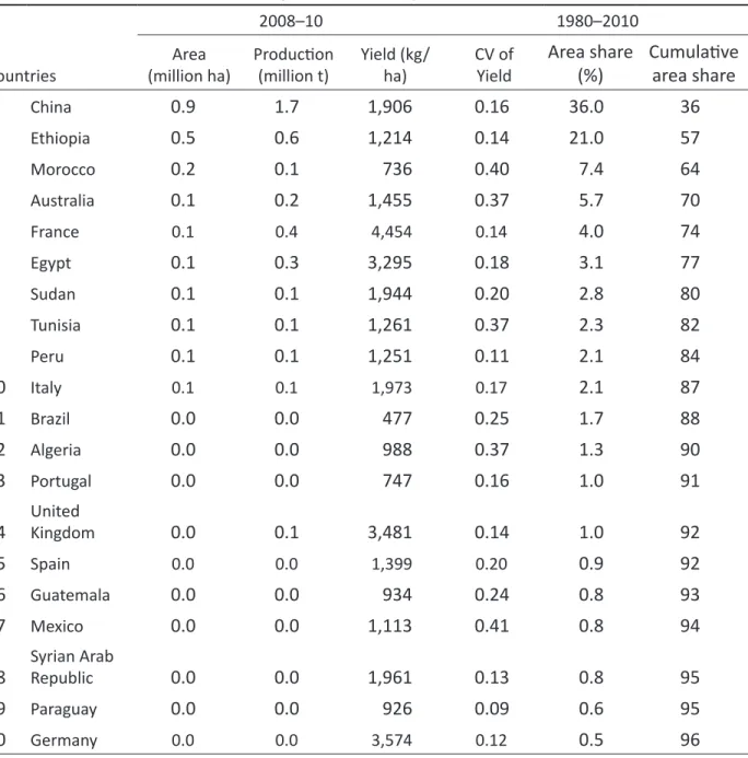 Table A.8. Trends in faba bean area, production and yield across countries.