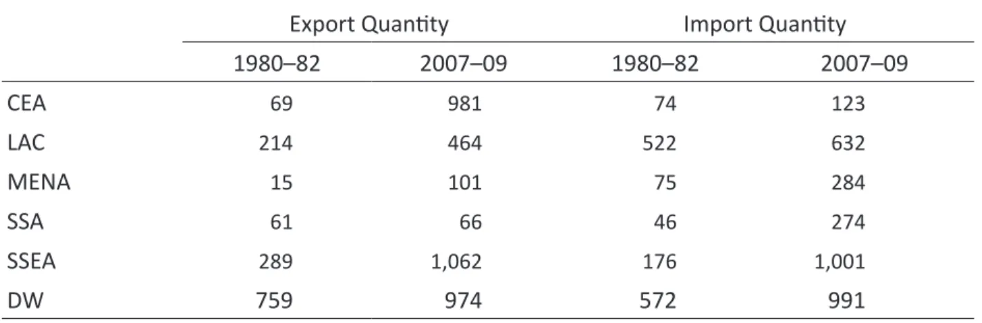 Table  A.11.  Dry  bean  export  and  import  quantity  across  regions  in  1980–82  and  2007–09   (‘000 tons).