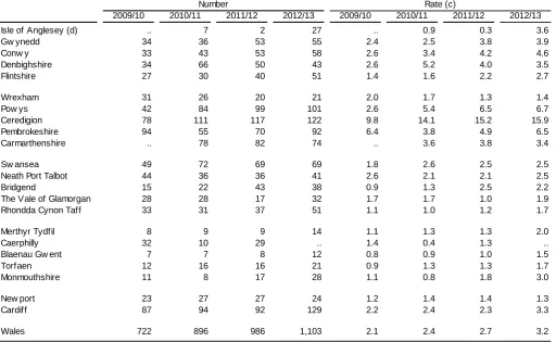 Table 10: Number of pupils of compulsory school age electively educated at home, by       local authority (a) (b) 