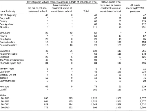 Table 1: Number of pupils educated other than at school, by local authority, 2012/13 (a)