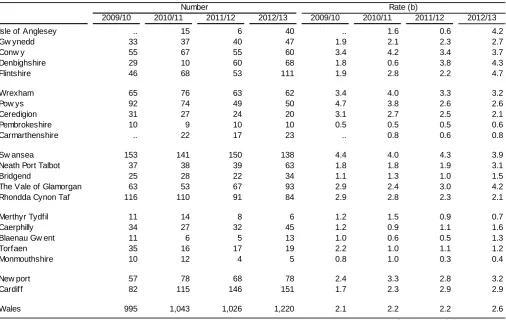 Table 2: Pupils whose main education is other than at school, by local authority (a) 