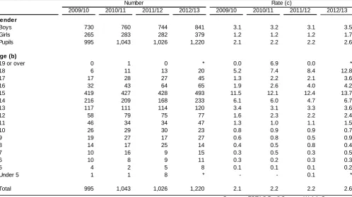 Table 3: Pupils whose main education is other than at school, by age and gender (a) 