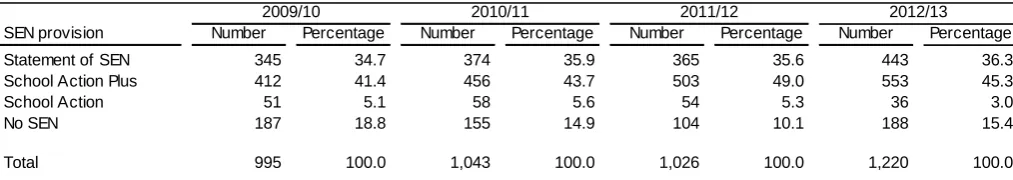 Table 4: Pupils whose main education is other than at school, by special educational      need (SEN) provision (a) 