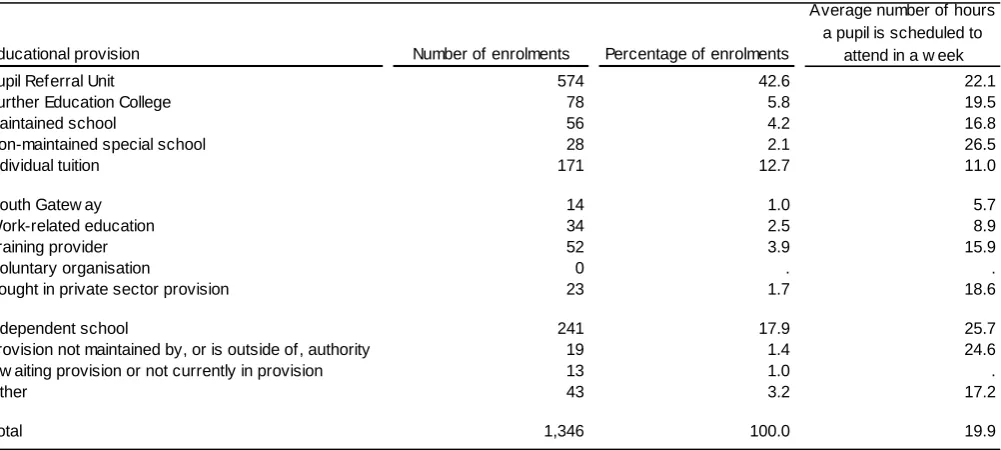 Table 7: Pupils whose main education is other than at school, by educational provision,      2012/13 