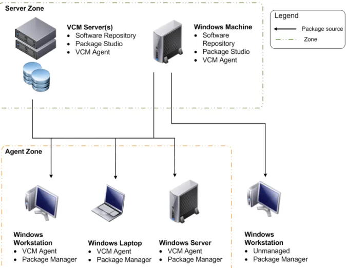 Figure 1: Software Provisioning components with respect to VCM trust zones.