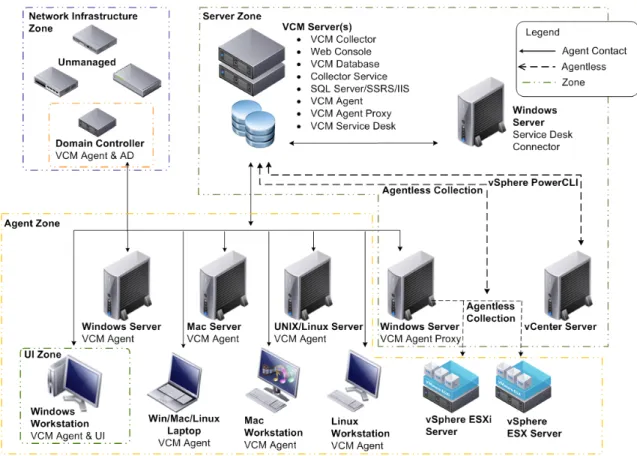 Figure 1: VCM Single Server Installation