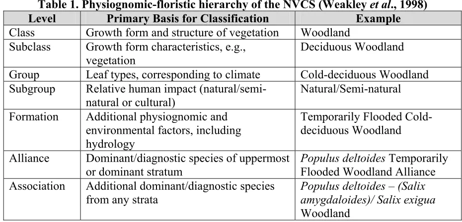 Table 1. Physiognomic-floristic hierarchy of the NVCS (Weakley et al., 1998) 