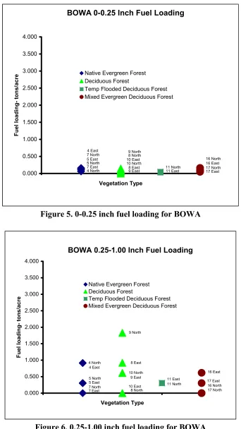 Figure 6. 0.25-1.00 inch fuel loading for BOWA 