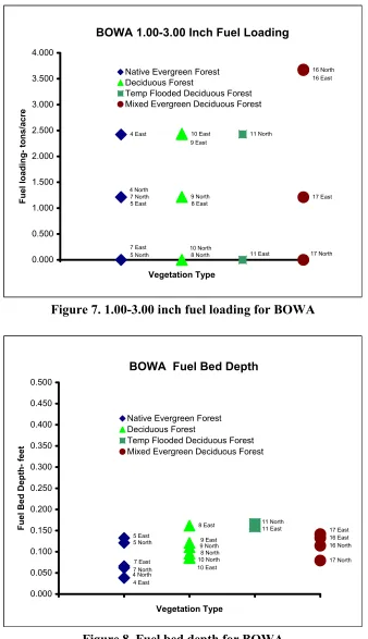 Figure 7. 1.00-3.00 inch fuel loading for BOWA 