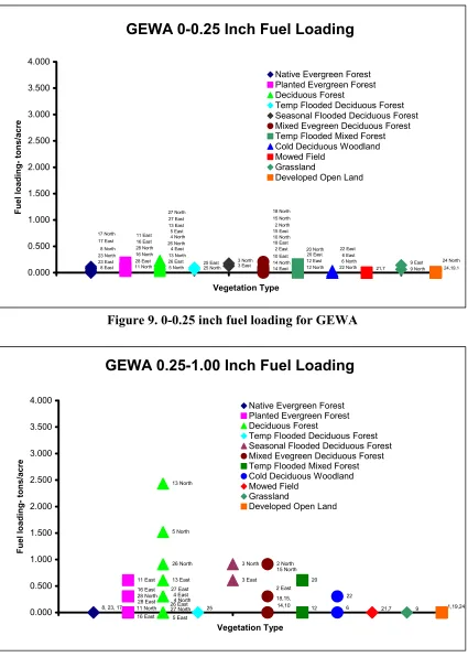 Figure 9. 0-0.25 inch fuel loading for GEWA 