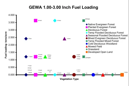 Figure 12. Fuel bed depth for GEWA 