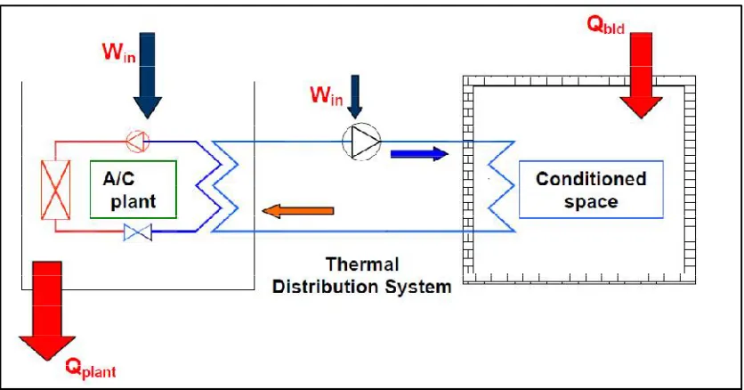 Figure 1. Schematic diagram of summer A/C system[5]