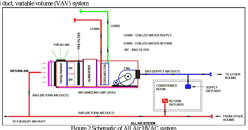 Figure 2.Schematic of All Air HVAC system  