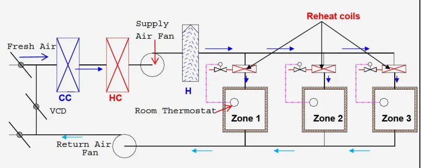 Figure 3.Schematic of Single duct, constant volume, single zone system  
