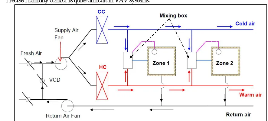 Figure 5.Schematic of single duct, variable volume (VAV) system  