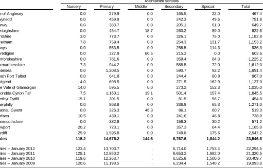 Table 9: Pupil teacher ratios within schools, by local authority, January 2013  