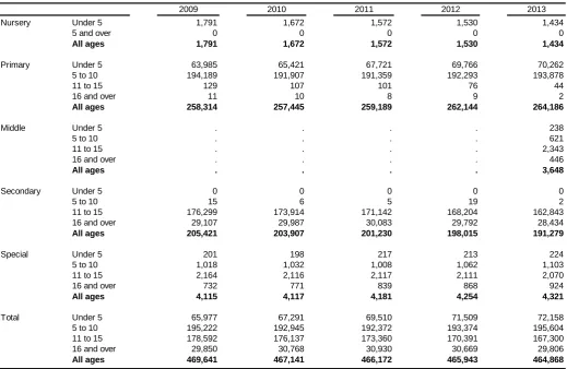 Table 2: Welsh medium schools and pupils, by local authority, January 2013 