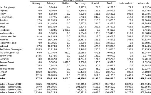 Table 5: Pupil numbers, by local authority, January 2013  