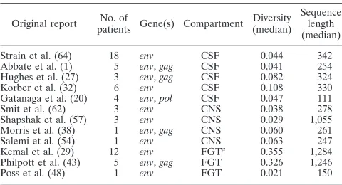 TABLE 1. Sequences used for comparing compartmentalizationdetection methods