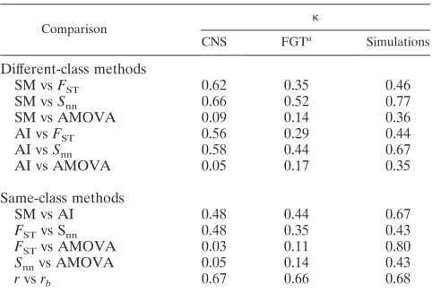 TABLE 2. Levels of agreement between methods as measured bypairwise � scores