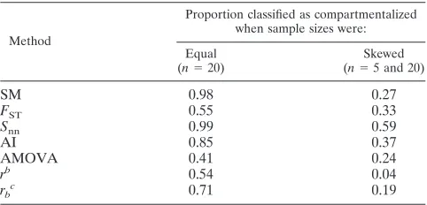 TABLE 5. Proportion of simulated data sets classiﬁed ascompartmentalized when equal and different samplesizes are drawn from the compartmentsa