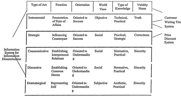 Table 1. Communicative Action Theory 