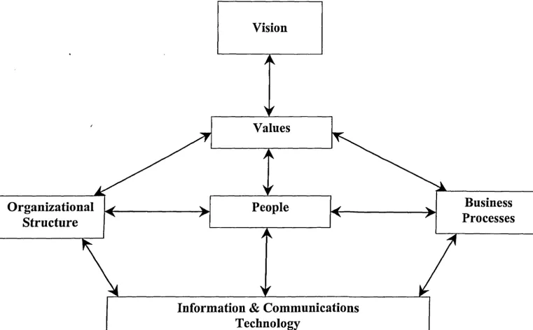 Figure 1: Organizational Framework 