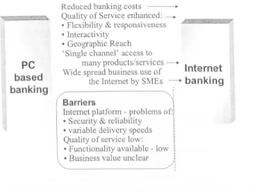 Figure 1: Model for the adoption of Internet banking by SMEs 