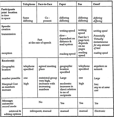 Table 1: The physical characteristics of email compared to other communicating media 