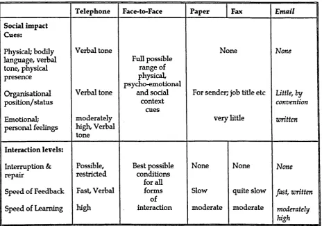 Table 2: Social impact cues and interaction level characteristics of email compared to other communicating media 
