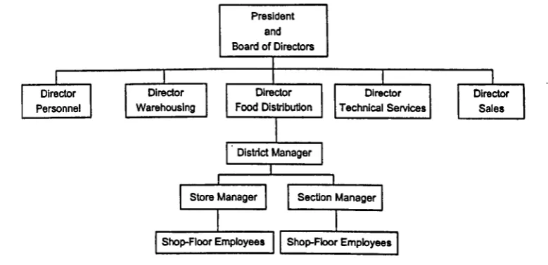 Figure 1. Approximate Colruyt organization chart. 