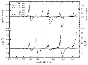 Fig. 3. Difference spectra of optical density (upper panels) and the corresponding difference in absorption coefficient (a) (lower panels) for pure water of 15° vs