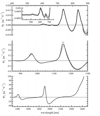 Fig. 5. Temperature correction coefficient for pure water, ΨT, in the spectral range of 400 - 2600 nm (Media 1)