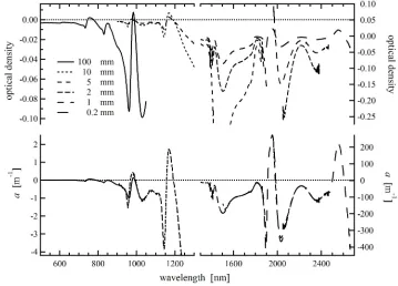 Fig. 6. Difference spectra of optical density (upper panels) and the corresponding difference in absorption coefficient (a) (lower panels) for NaCl solutions compared to pure water