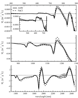 Fig. 8. Salinity correction coefficient for pure water, ΨS, in the spectral range of 400 - 2660 nm (Media 2)