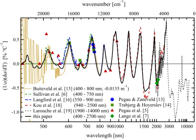 Fig. 1. Temperature correction coefficient for pure water light absorption, Ψcoefficient values were combined from published data at 400 – 700 nm [23], 660 – 2500 nm [18], and 850 – 15000 nm [24]; 2) data of Buiteveld et al