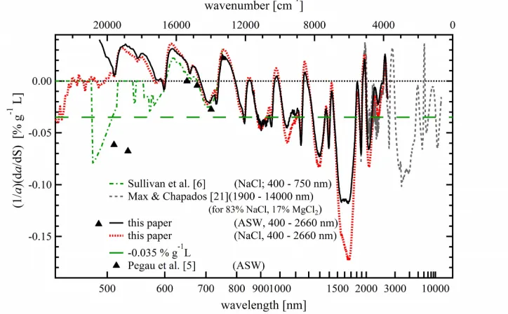 Fig. 2. Salinity correction coefficient for pure water light absorption, Ψwith the concentration ratio of these salts in seawater as indicated