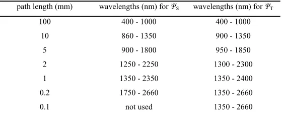 Table 1. Spectral measurement ranges for cuvettes of different path length. 