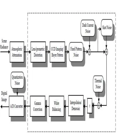 Fig. 1 CCD camera imaging pipeline 