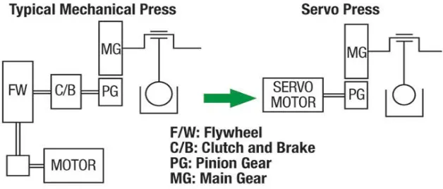 Figure 1. Mechanical press vs. servo press   
