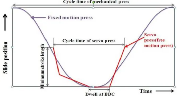 Figure 1(a). Slide motion flexibility in servo drive presses [7, 1].  